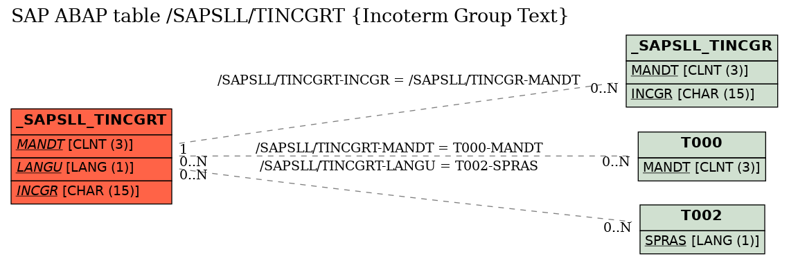 E-R Diagram for table /SAPSLL/TINCGRT (Incoterm Group Text)