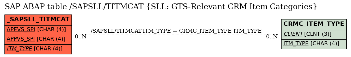 E-R Diagram for table /SAPSLL/TITMCAT (SLL: GTS-Relevant CRM Item Categories)