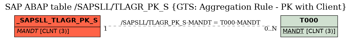 E-R Diagram for table /SAPSLL/TLAGR_PK_S (GTS: Aggregation Rule - PK with Client)