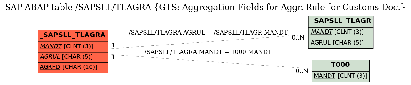 E-R Diagram for table /SAPSLL/TLAGRA (GTS: Aggregation Fields for Aggr. Rule for Customs Doc.)