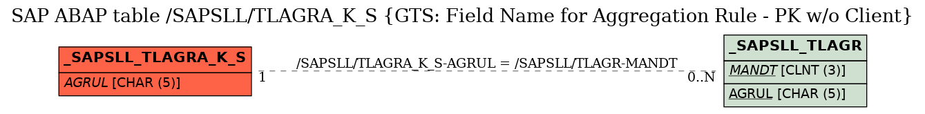 E-R Diagram for table /SAPSLL/TLAGRA_K_S (GTS: Field Name for Aggregation Rule - PK w/o Client)