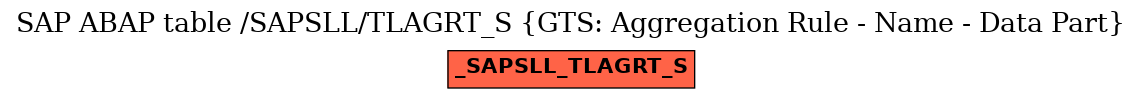 E-R Diagram for table /SAPSLL/TLAGRT_S (GTS: Aggregation Rule - Name - Data Part)