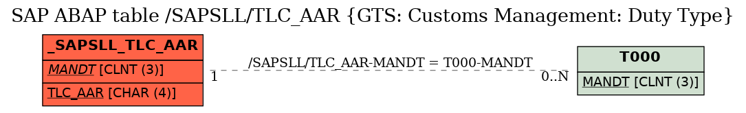 E-R Diagram for table /SAPSLL/TLC_AAR (GTS: Customs Management: Duty Type)