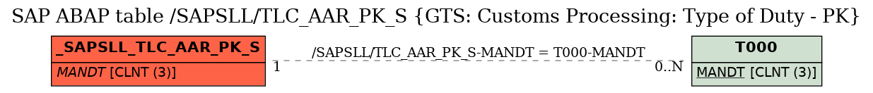 E-R Diagram for table /SAPSLL/TLC_AAR_PK_S (GTS: Customs Processing: Type of Duty - PK)