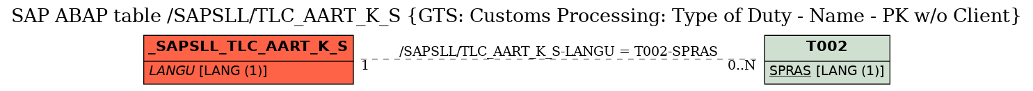 E-R Diagram for table /SAPSLL/TLC_AART_K_S (GTS: Customs Processing: Type of Duty - Name - PK w/o Client)