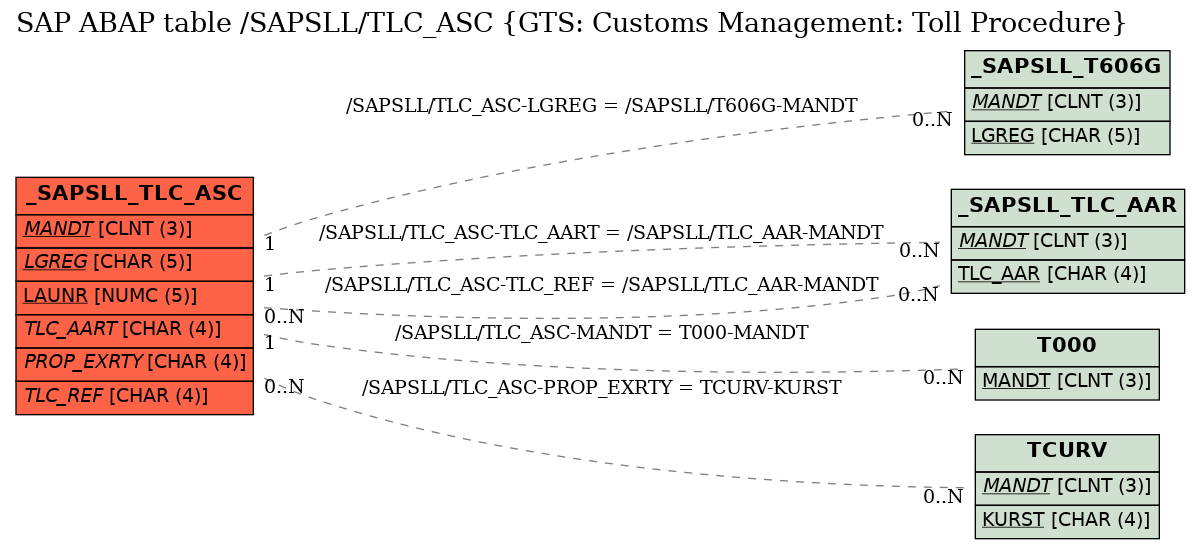 E-R Diagram for table /SAPSLL/TLC_ASC (GTS: Customs Management: Toll Procedure)