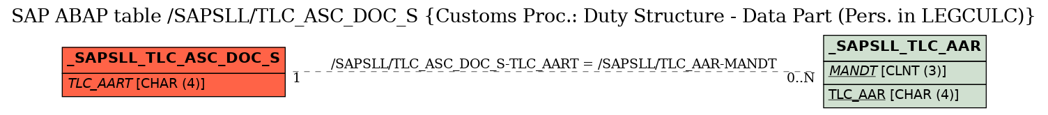 E-R Diagram for table /SAPSLL/TLC_ASC_DOC_S (Customs Proc.: Duty Structure - Data Part (Pers. in LEGCULC))