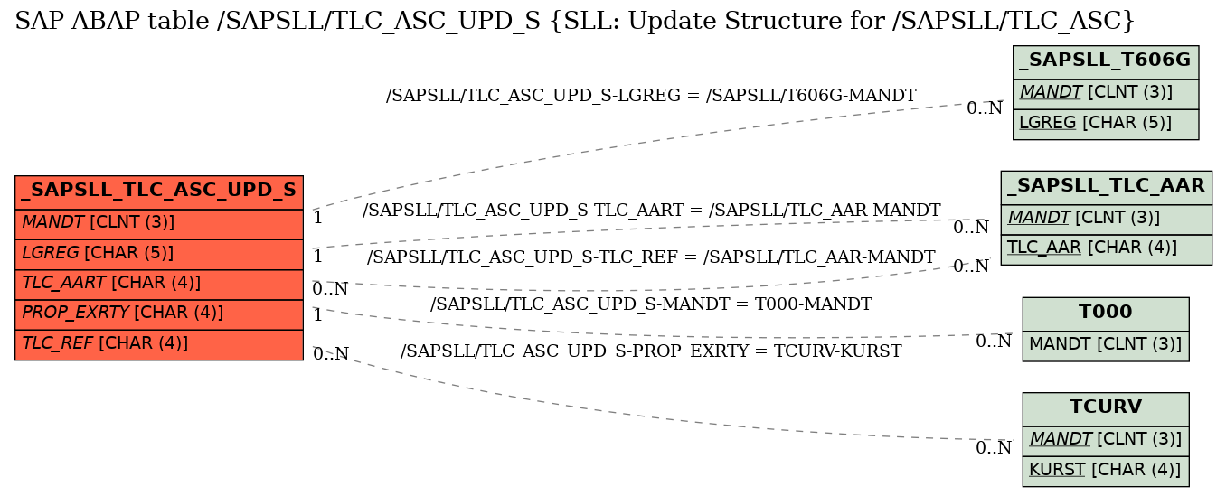 E-R Diagram for table /SAPSLL/TLC_ASC_UPD_S (SLL: Update Structure for /SAPSLL/TLC_ASC)