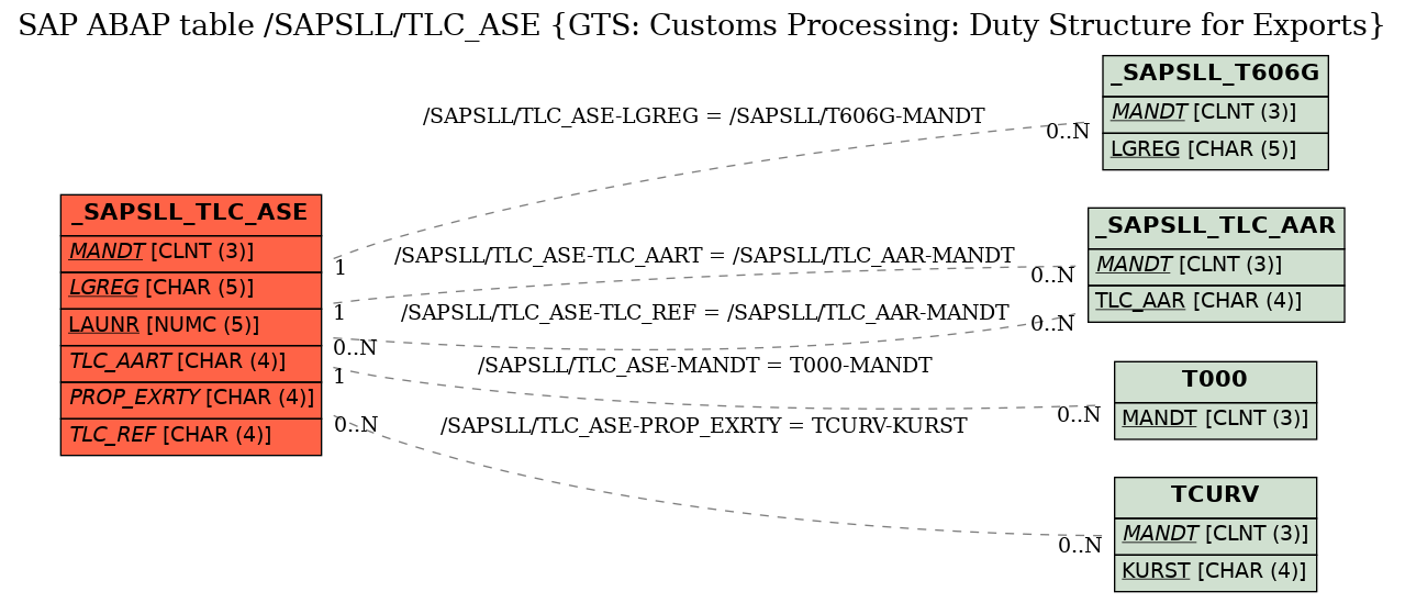 E-R Diagram for table /SAPSLL/TLC_ASE (GTS: Customs Processing: Duty Structure for Exports)