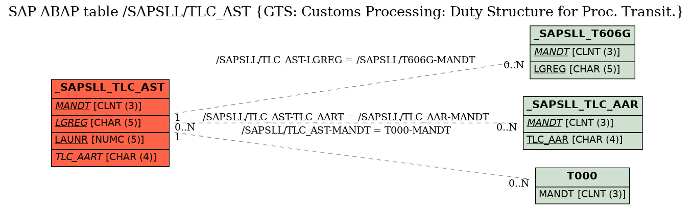 E-R Diagram for table /SAPSLL/TLC_AST (GTS: Customs Processing: Duty Structure for Proc. Transit.)