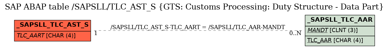 E-R Diagram for table /SAPSLL/TLC_AST_S (GTS: Customs Processing: Duty Structure - Data Part)