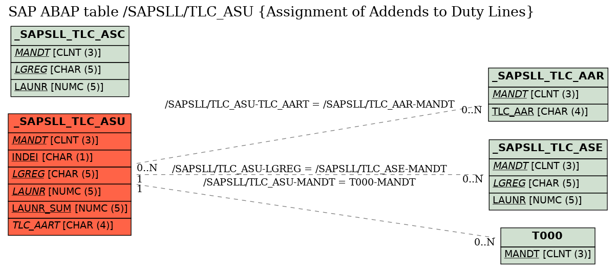 E-R Diagram for table /SAPSLL/TLC_ASU (Assignment of Addends to Duty Lines)