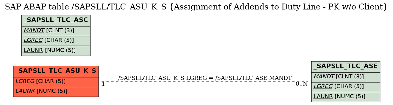 E-R Diagram for table /SAPSLL/TLC_ASU_K_S (Assignment of Addends to Duty Line - PK w/o Client)