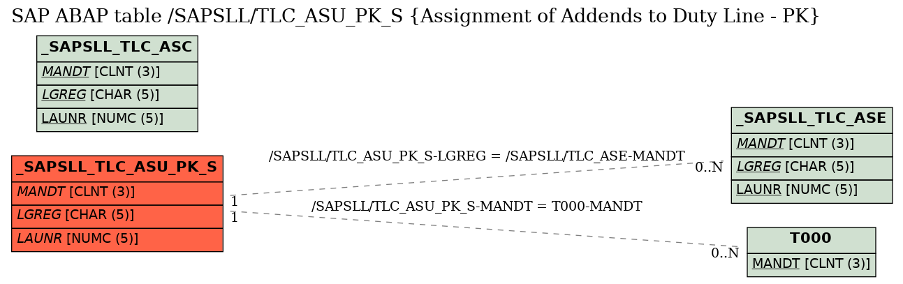 E-R Diagram for table /SAPSLL/TLC_ASU_PK_S (Assignment of Addends to Duty Line - PK)