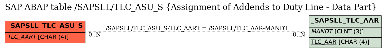 E-R Diagram for table /SAPSLL/TLC_ASU_S (Assignment of Addends to Duty Line - Data Part)
