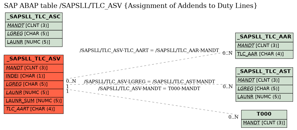 E-R Diagram for table /SAPSLL/TLC_ASV (Assignment of Addends to Duty Lines)