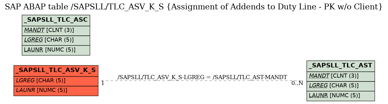 E-R Diagram for table /SAPSLL/TLC_ASV_K_S (Assignment of Addends to Duty Line - PK w/o Client)