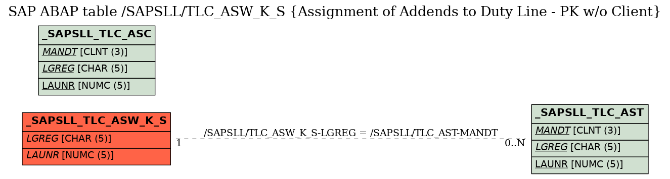 E-R Diagram for table /SAPSLL/TLC_ASW_K_S (Assignment of Addends to Duty Line - PK w/o Client)