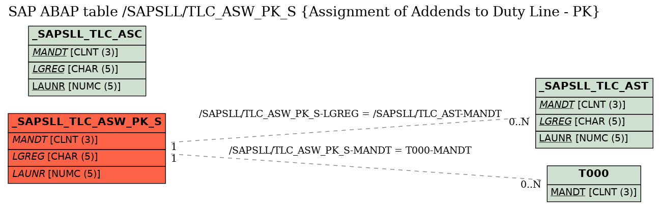 E-R Diagram for table /SAPSLL/TLC_ASW_PK_S (Assignment of Addends to Duty Line - PK)