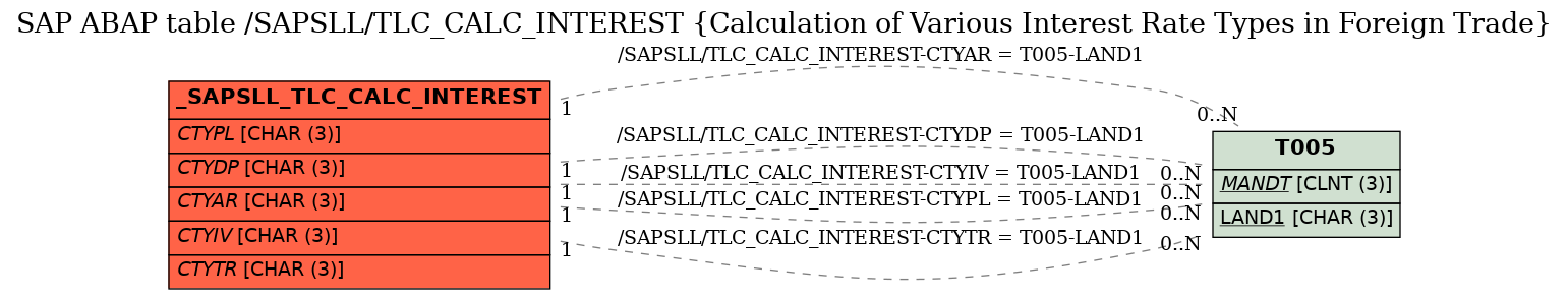 E-R Diagram for table /SAPSLL/TLC_CALC_INTEREST (Calculation of Various Interest Rate Types in Foreign Trade)