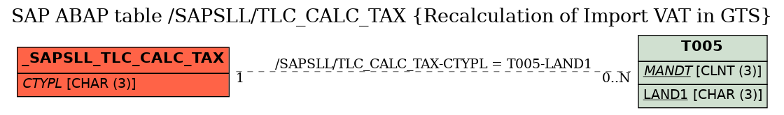 E-R Diagram for table /SAPSLL/TLC_CALC_TAX (Recalculation of Import VAT in GTS)