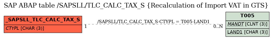 E-R Diagram for table /SAPSLL/TLC_CALC_TAX_S (Recalculation of Import VAT in GTS)