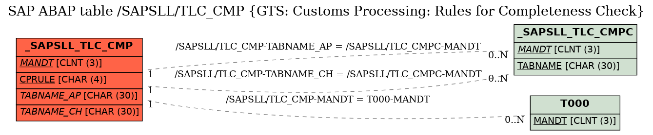 E-R Diagram for table /SAPSLL/TLC_CMP (GTS: Customs Processing: Rules for Completeness Check)