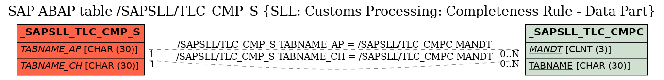 E-R Diagram for table /SAPSLL/TLC_CMP_S (SLL: Customs Processing: Completeness Rule - Data Part)