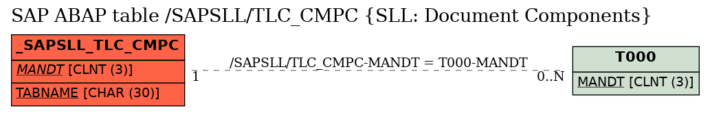 E-R Diagram for table /SAPSLL/TLC_CMPC (SLL: Document Components)