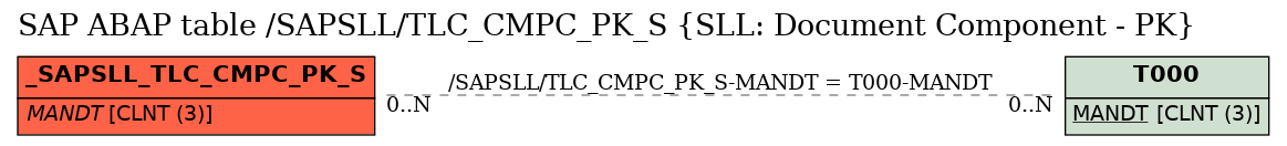 E-R Diagram for table /SAPSLL/TLC_CMPC_PK_S (SLL: Document Component - PK)