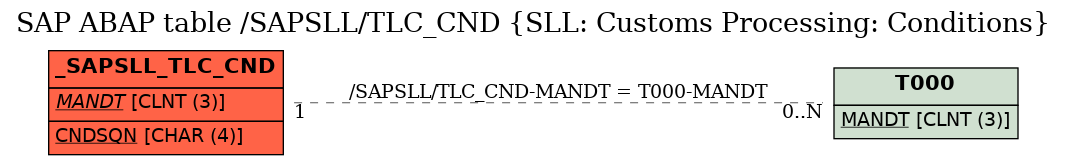 E-R Diagram for table /SAPSLL/TLC_CND (SLL: Customs Processing: Conditions)