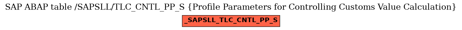 E-R Diagram for table /SAPSLL/TLC_CNTL_PP_S (Profile Parameters for Controlling Customs Value Calculation)