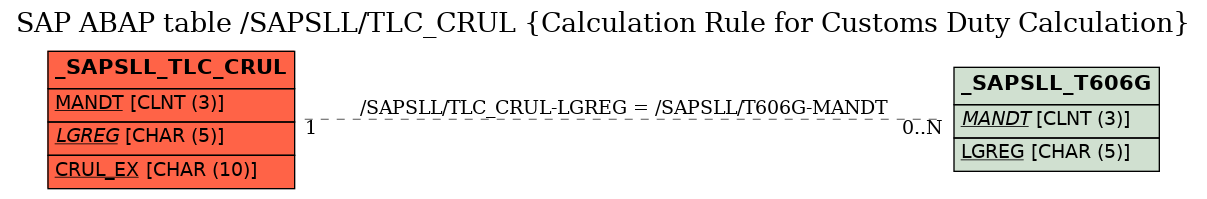 E-R Diagram for table /SAPSLL/TLC_CRUL (Calculation Rule for Customs Duty Calculation)