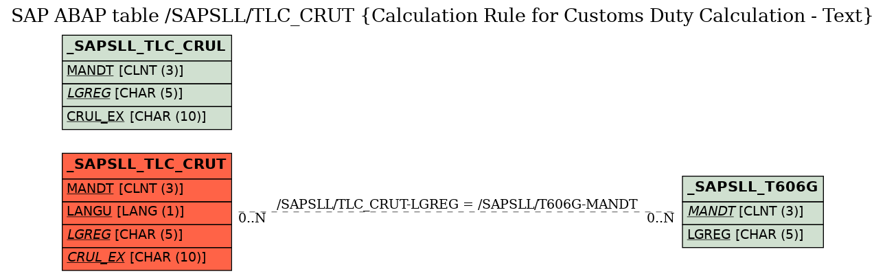 E-R Diagram for table /SAPSLL/TLC_CRUT (Calculation Rule for Customs Duty Calculation - Text)