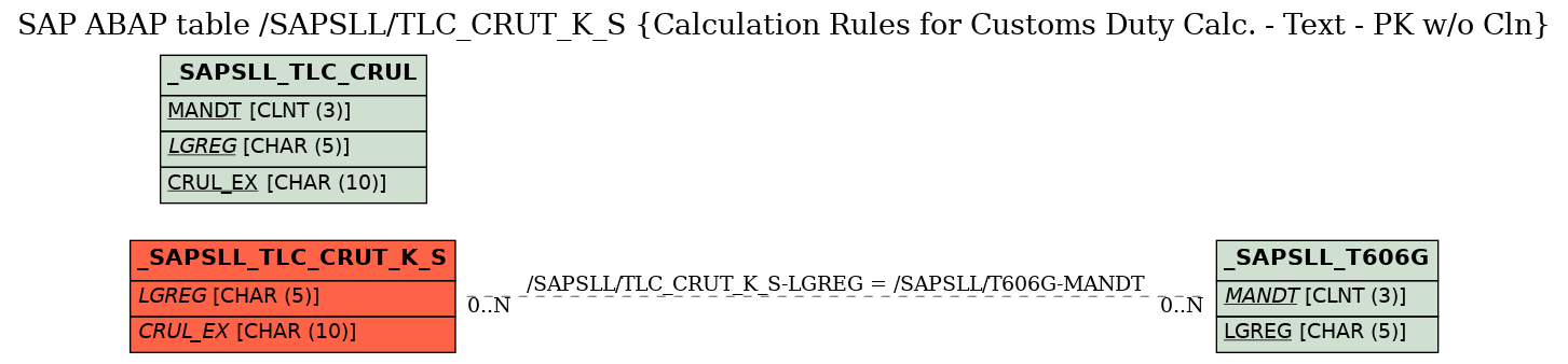 E-R Diagram for table /SAPSLL/TLC_CRUT_K_S (Calculation Rules for Customs Duty Calc. - Text - PK w/o Cln)