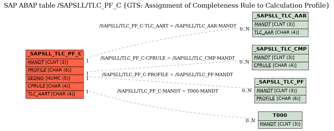 E-R Diagram for table /SAPSLL/TLC_PF_C (GTS: Assignment of Completeness Rule to Calculation Profile)