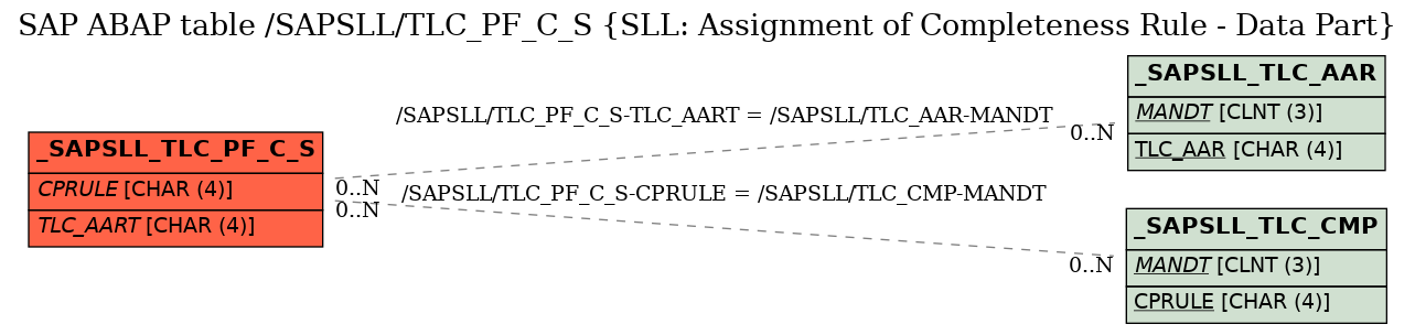 E-R Diagram for table /SAPSLL/TLC_PF_C_S (SLL: Assignment of Completeness Rule - Data Part)