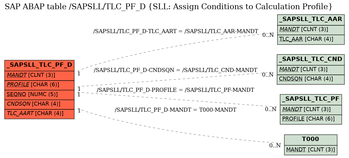 E-R Diagram for table /SAPSLL/TLC_PF_D (SLL: Assign Conditions to Calculation Profile)