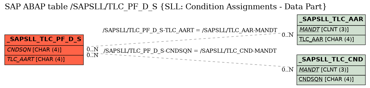 E-R Diagram for table /SAPSLL/TLC_PF_D_S (SLL: Condition Assignments - Data Part)