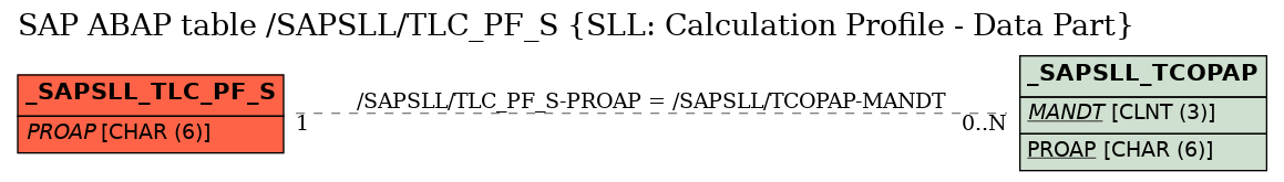 E-R Diagram for table /SAPSLL/TLC_PF_S (SLL: Calculation Profile - Data Part)