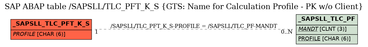 E-R Diagram for table /SAPSLL/TLC_PFT_K_S (GTS: Name for Calculation Profile - PK w/o Client)