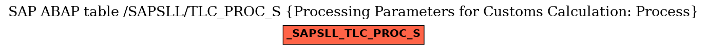 E-R Diagram for table /SAPSLL/TLC_PROC_S (Processing Parameters for Customs Calculation: Process)