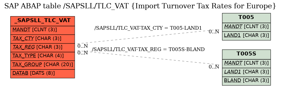 E-R Diagram for table /SAPSLL/TLC_VAT (Import Turnover Tax Rates for Europe)