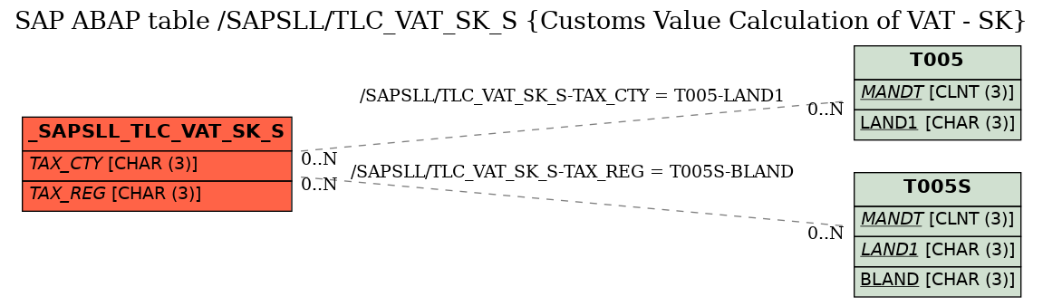 E-R Diagram for table /SAPSLL/TLC_VAT_SK_S (Customs Value Calculation of VAT - SK)