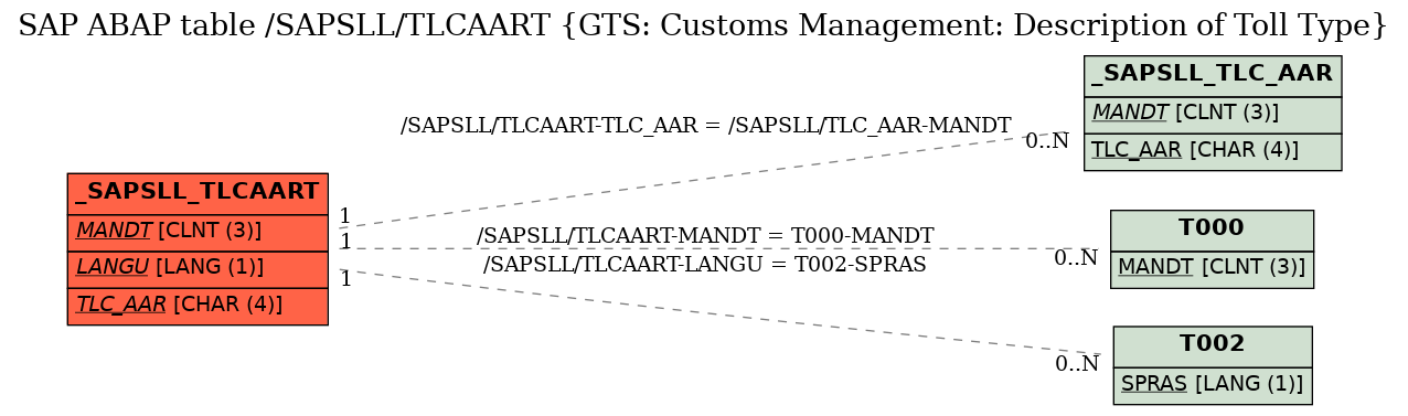 E-R Diagram for table /SAPSLL/TLCAART (GTS: Customs Management: Description of Toll Type)