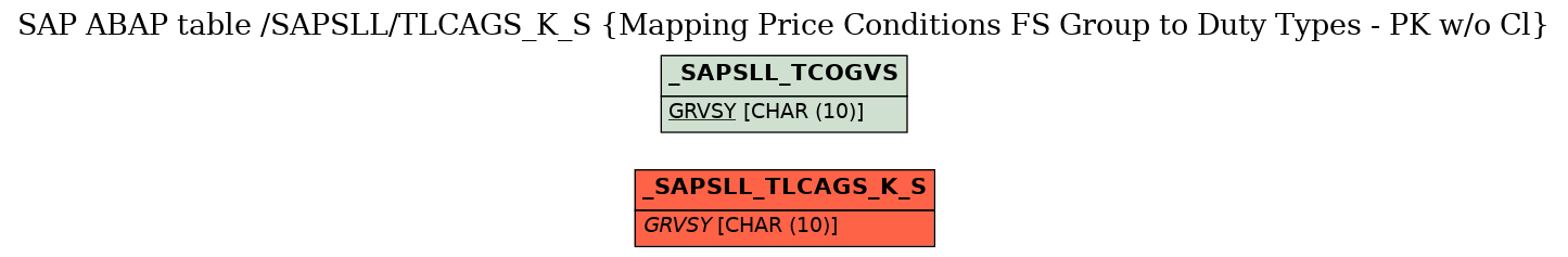 E-R Diagram for table /SAPSLL/TLCAGS_K_S (Mapping Price Conditions FS Group to Duty Types - PK w/o Cl)