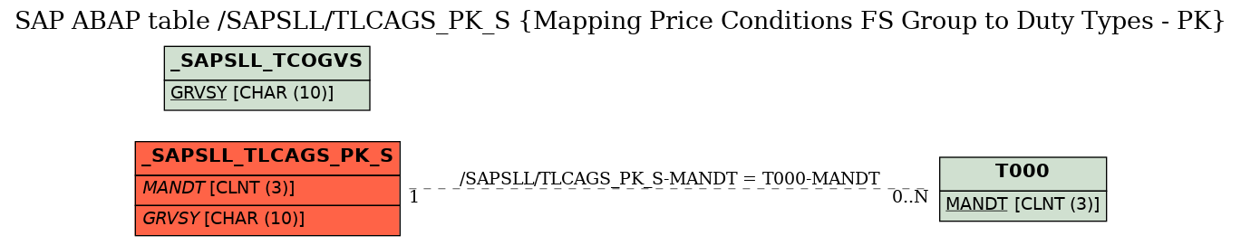 E-R Diagram for table /SAPSLL/TLCAGS_PK_S (Mapping Price Conditions FS Group to Duty Types - PK)