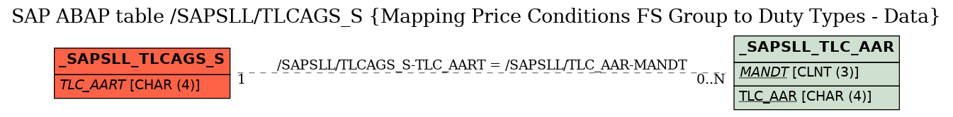 E-R Diagram for table /SAPSLL/TLCAGS_S (Mapping Price Conditions FS Group to Duty Types - Data)