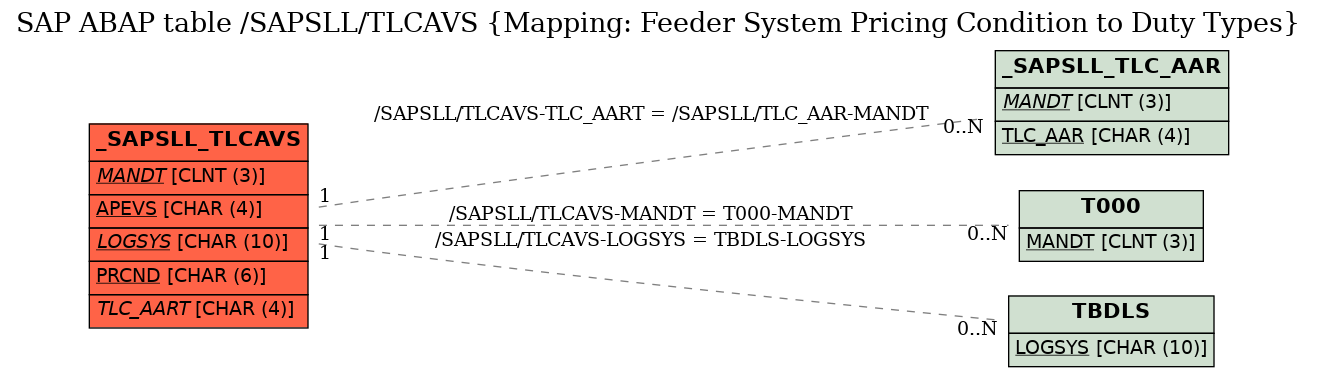 E-R Diagram for table /SAPSLL/TLCAVS (Mapping: Feeder System Pricing Condition to Duty Types)