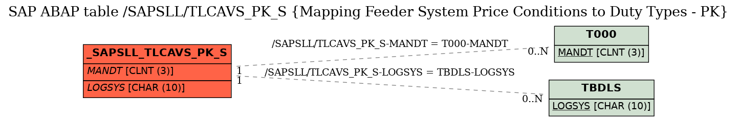 E-R Diagram for table /SAPSLL/TLCAVS_PK_S (Mapping Feeder System Price Conditions to Duty Types - PK)